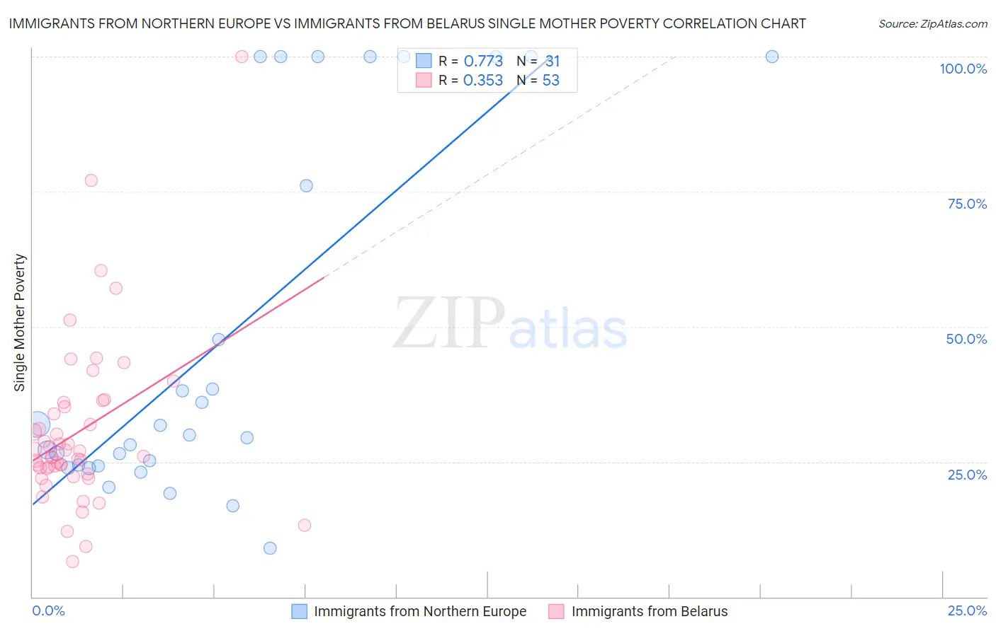 Immigrants from Northern Europe vs Immigrants from Belarus Single Mother Poverty