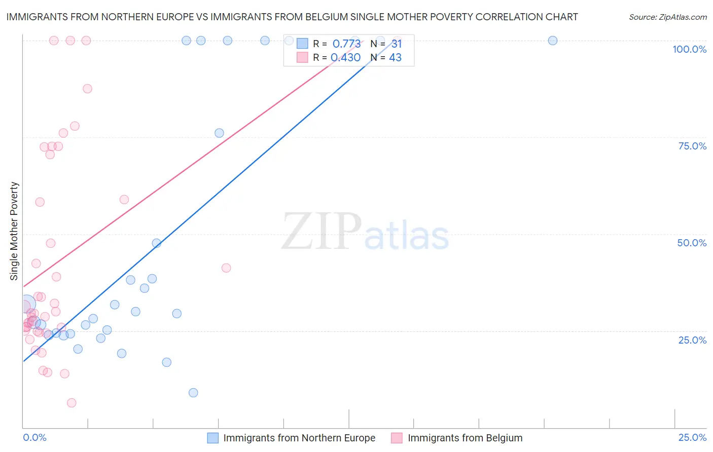 Immigrants from Northern Europe vs Immigrants from Belgium Single Mother Poverty