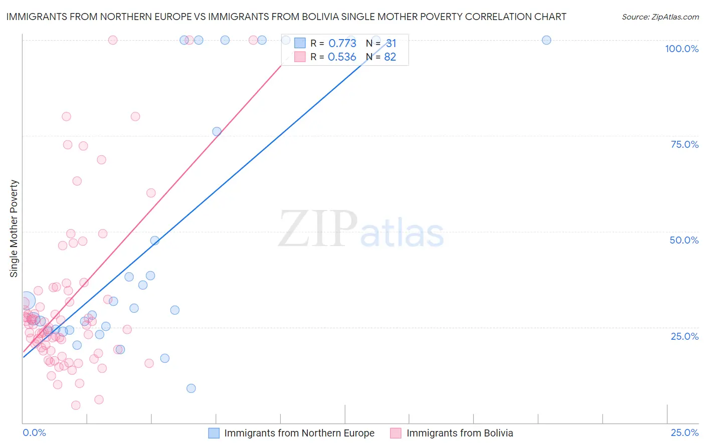 Immigrants from Northern Europe vs Immigrants from Bolivia Single Mother Poverty