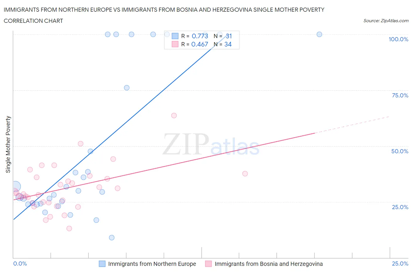 Immigrants from Northern Europe vs Immigrants from Bosnia and Herzegovina Single Mother Poverty