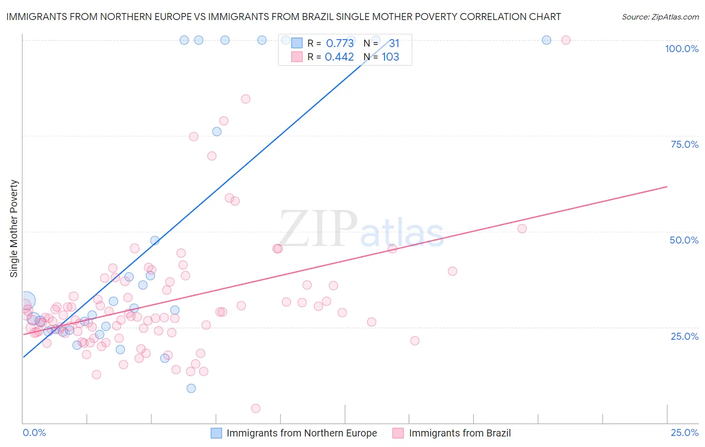 Immigrants from Northern Europe vs Immigrants from Brazil Single Mother Poverty