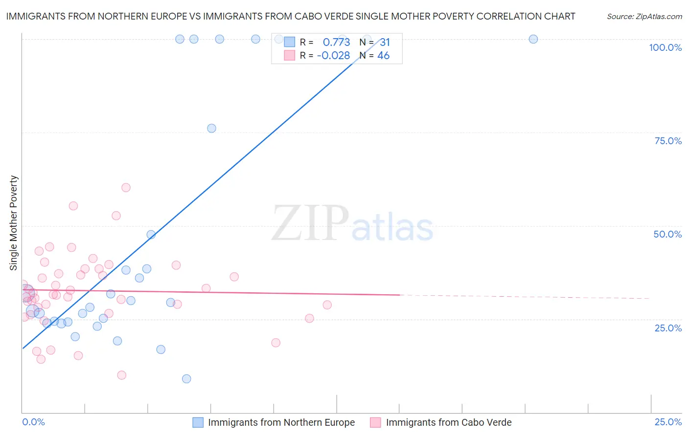 Immigrants from Northern Europe vs Immigrants from Cabo Verde Single Mother Poverty
