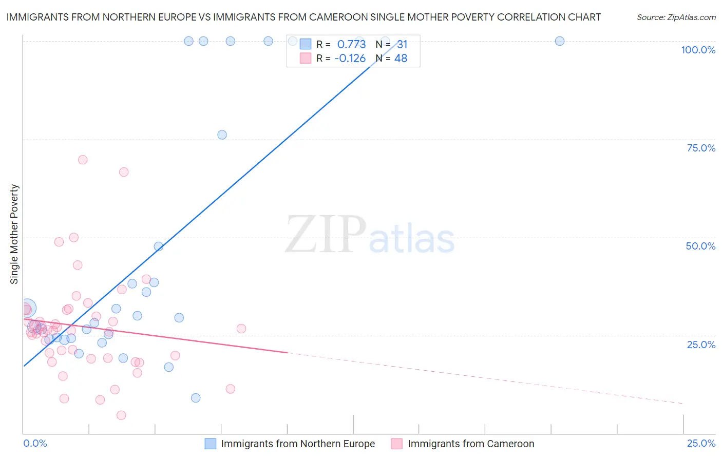 Immigrants from Northern Europe vs Immigrants from Cameroon Single Mother Poverty