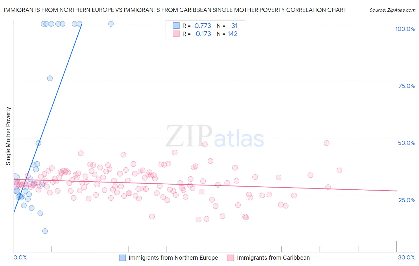 Immigrants from Northern Europe vs Immigrants from Caribbean Single Mother Poverty