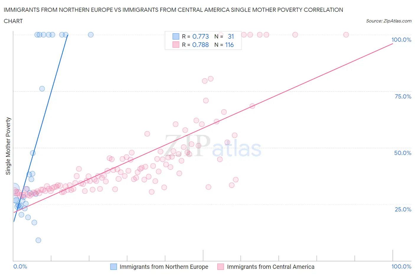 Immigrants from Northern Europe vs Immigrants from Central America Single Mother Poverty