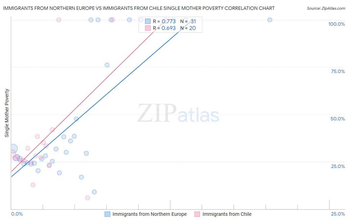 Immigrants from Northern Europe vs Immigrants from Chile Single Mother Poverty