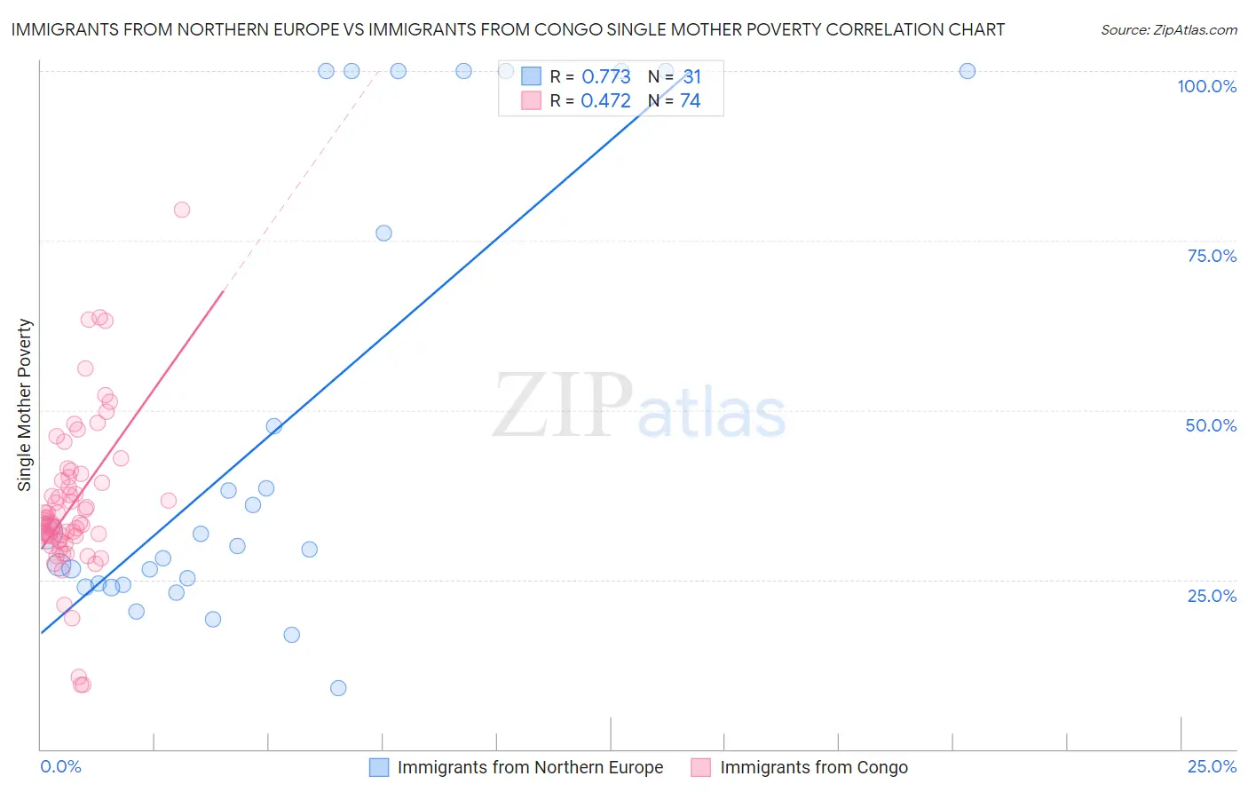 Immigrants from Northern Europe vs Immigrants from Congo Single Mother Poverty