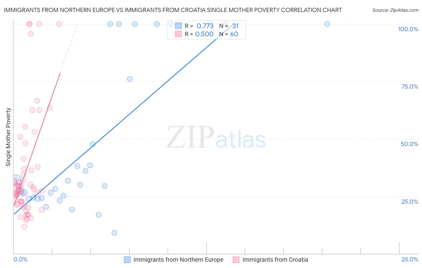 Immigrants from Northern Europe vs Immigrants from Croatia Single Mother Poverty