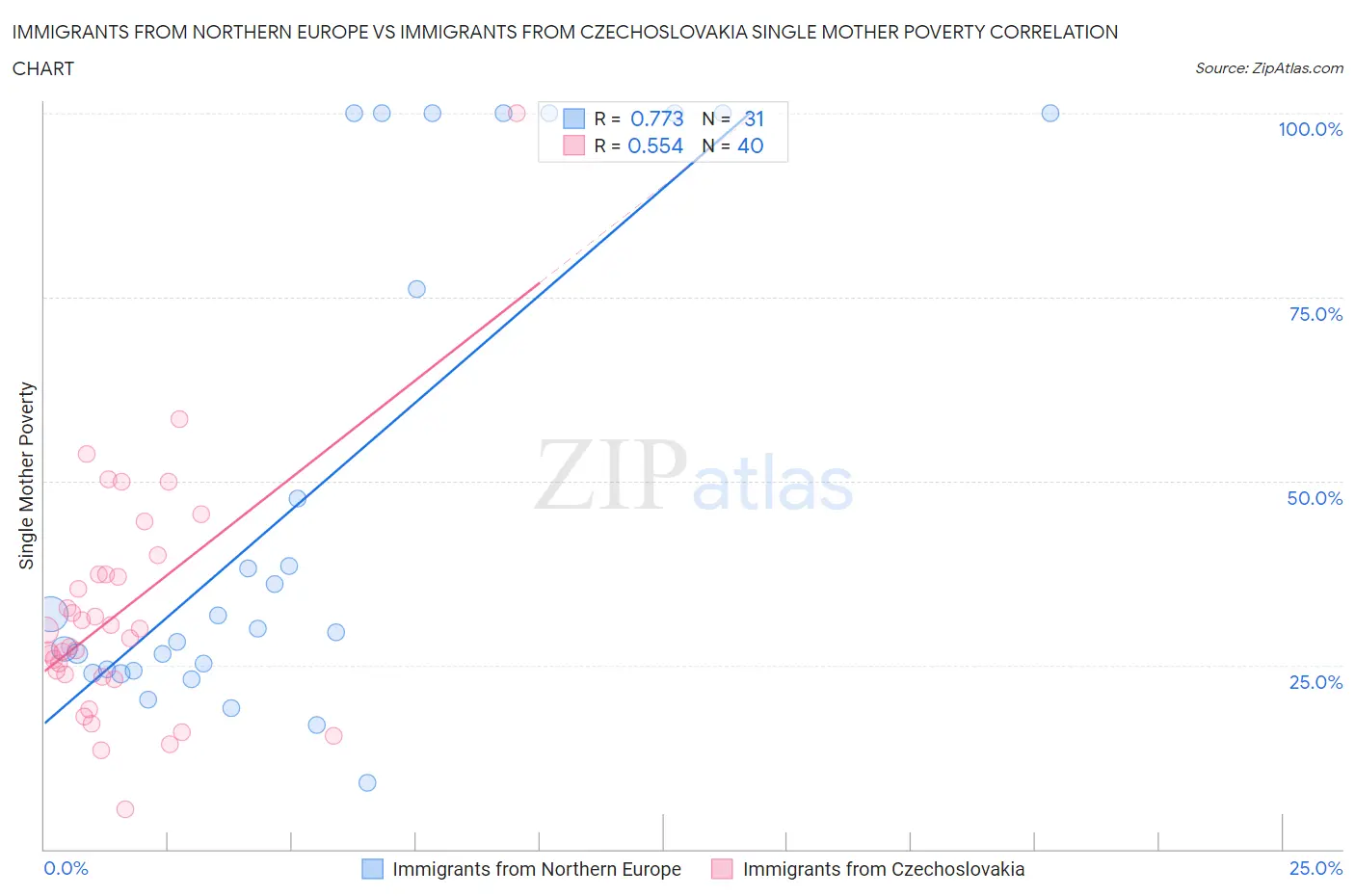 Immigrants from Northern Europe vs Immigrants from Czechoslovakia Single Mother Poverty