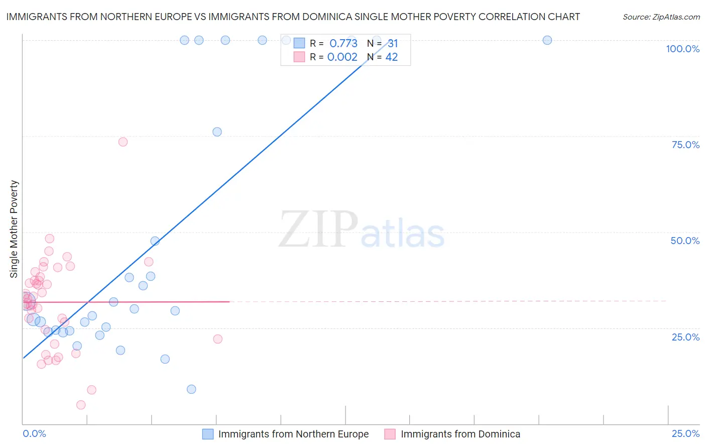Immigrants from Northern Europe vs Immigrants from Dominica Single Mother Poverty