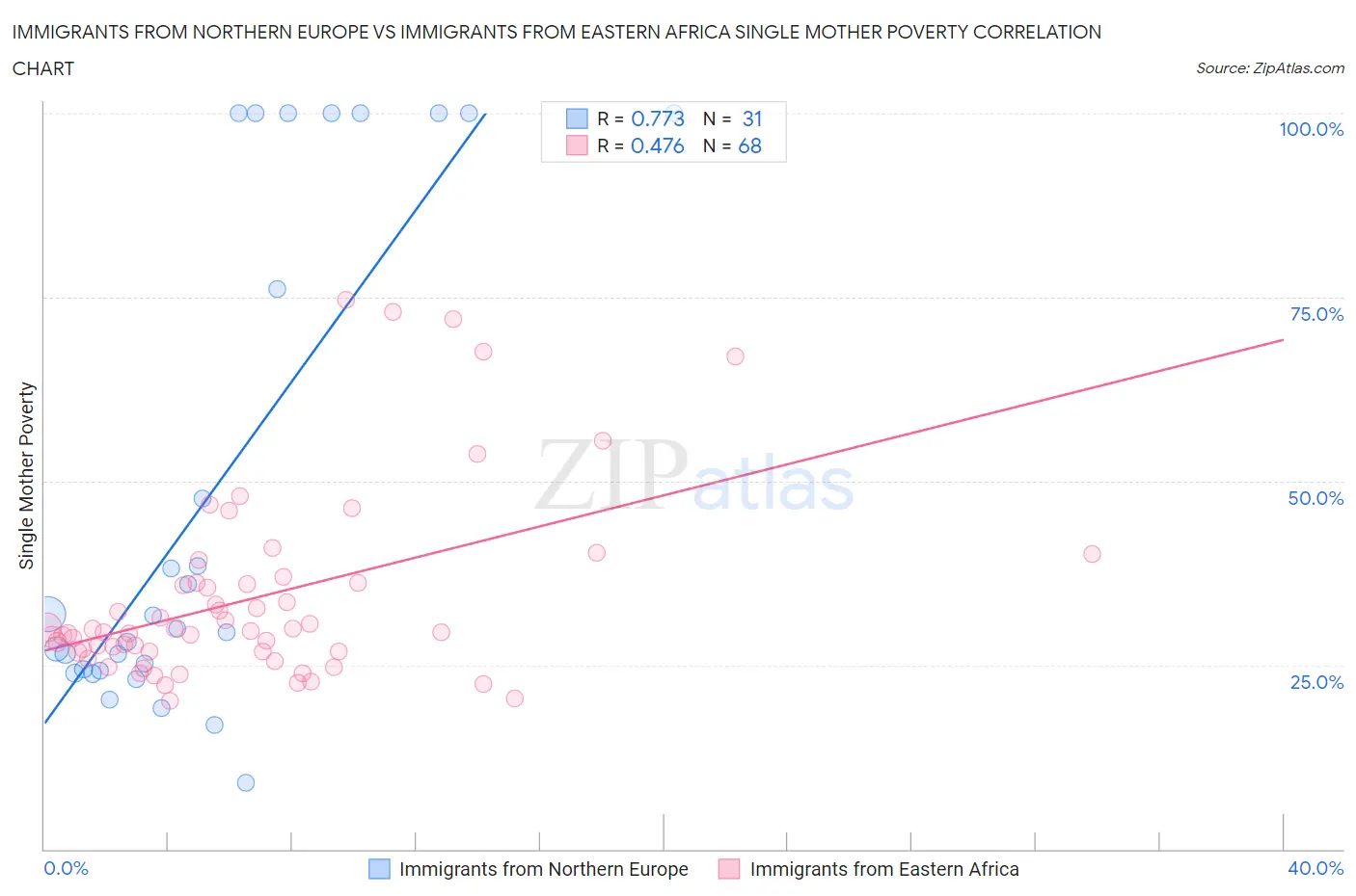 Immigrants from Northern Europe vs Immigrants from Eastern Africa Single Mother Poverty