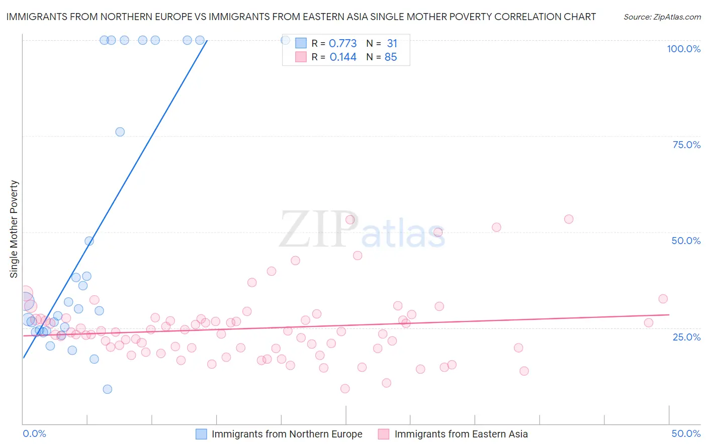 Immigrants from Northern Europe vs Immigrants from Eastern Asia Single Mother Poverty