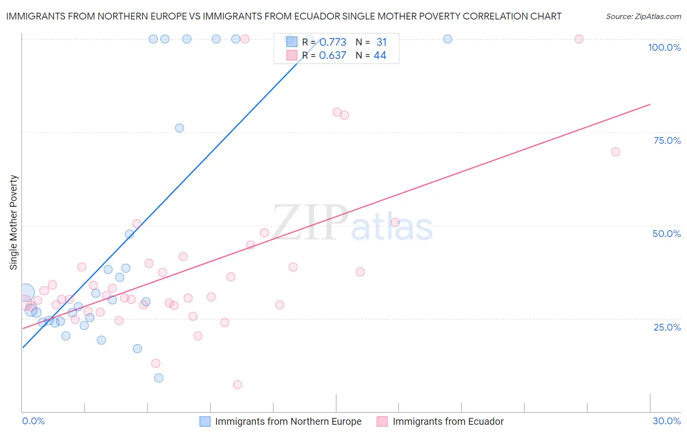 Immigrants from Northern Europe vs Immigrants from Ecuador Single Mother Poverty