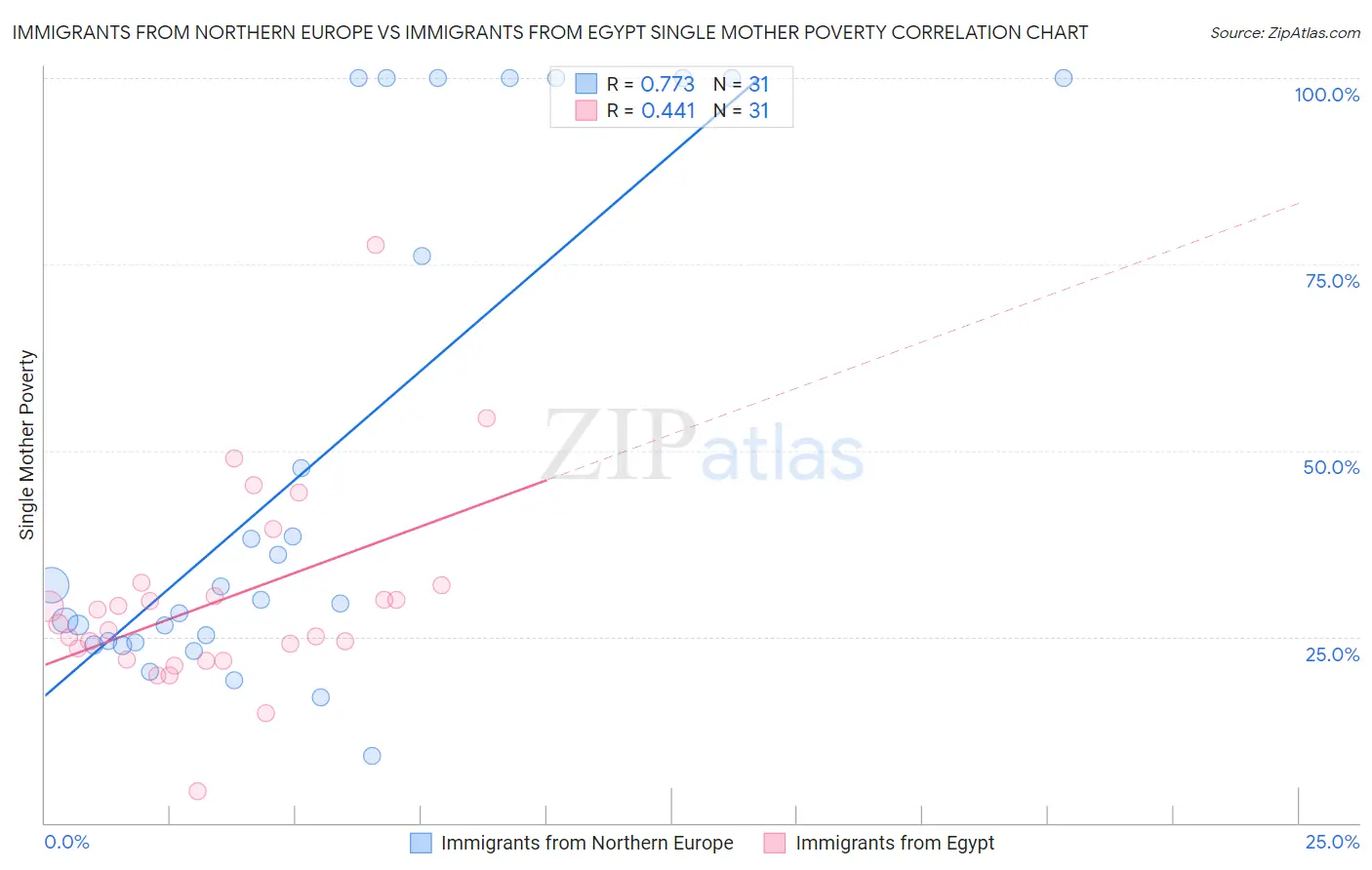 Immigrants from Northern Europe vs Immigrants from Egypt Single Mother Poverty