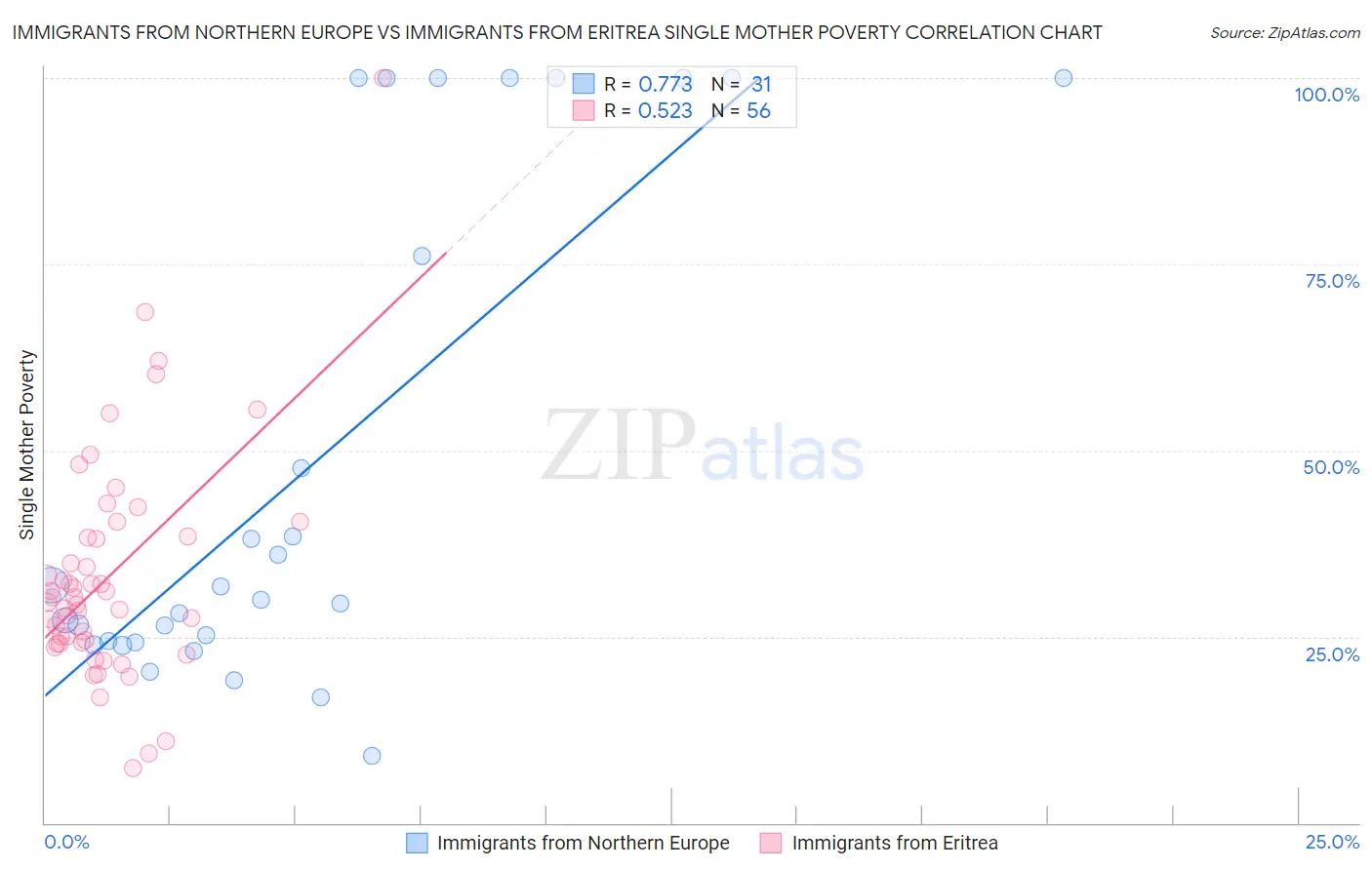 Immigrants from Northern Europe vs Immigrants from Eritrea Single Mother Poverty