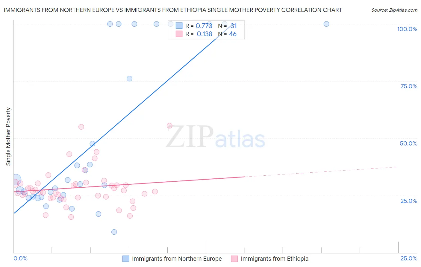 Immigrants from Northern Europe vs Immigrants from Ethiopia Single Mother Poverty