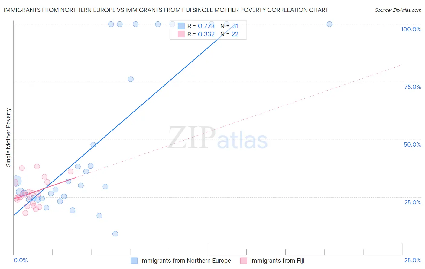 Immigrants from Northern Europe vs Immigrants from Fiji Single Mother Poverty