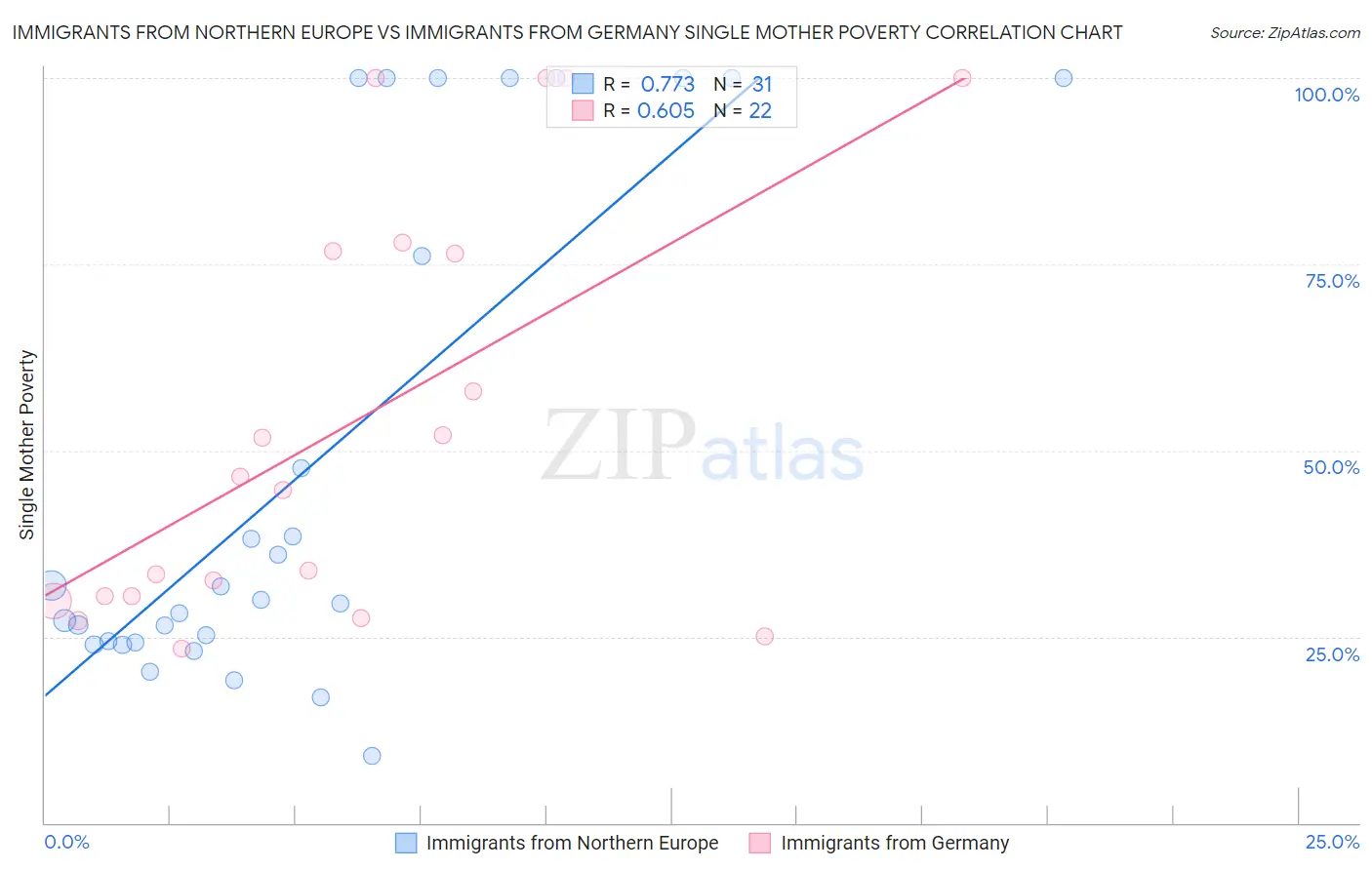 Immigrants from Northern Europe vs Immigrants from Germany Single Mother Poverty
