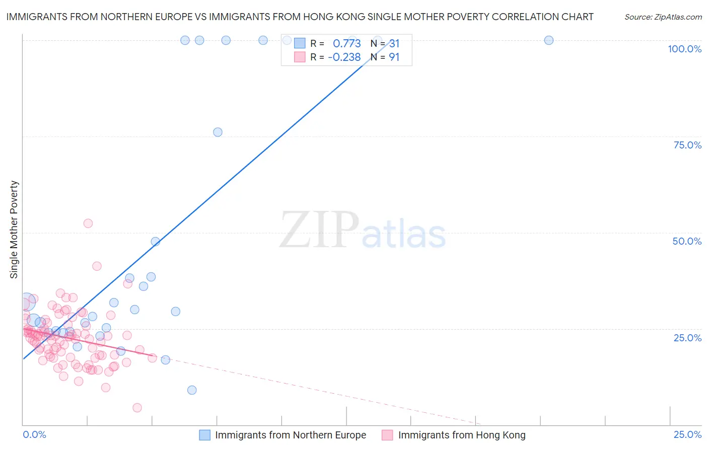 Immigrants from Northern Europe vs Immigrants from Hong Kong Single Mother Poverty