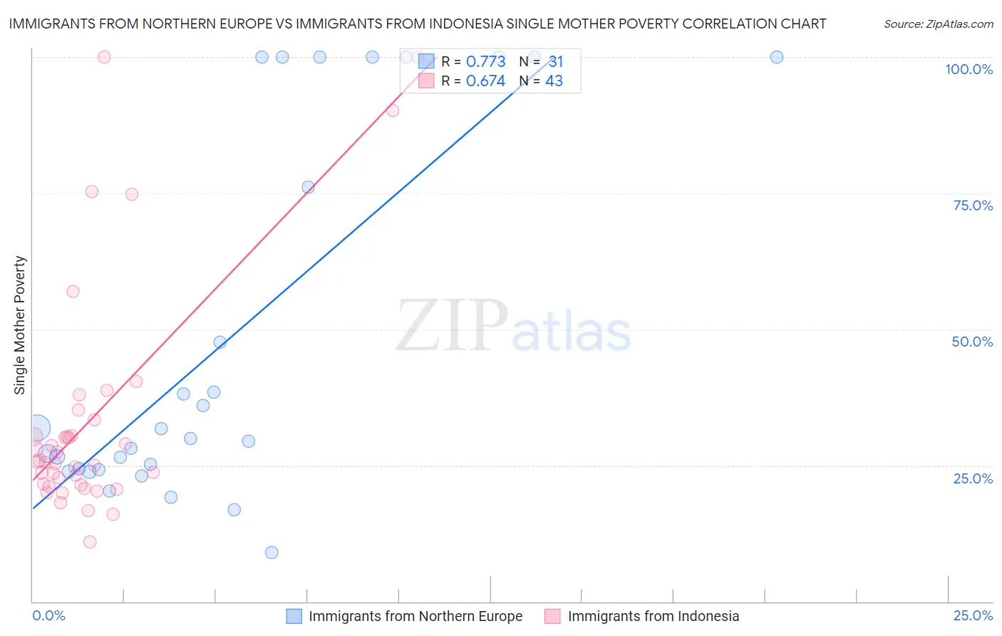 Immigrants from Northern Europe vs Immigrants from Indonesia Single Mother Poverty