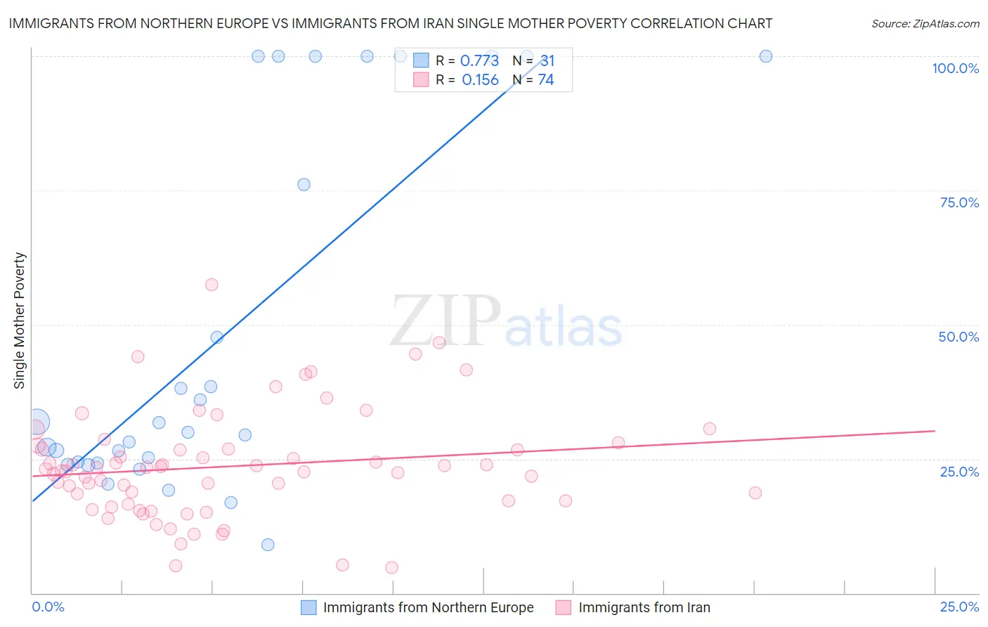 Immigrants from Northern Europe vs Immigrants from Iran Single Mother Poverty