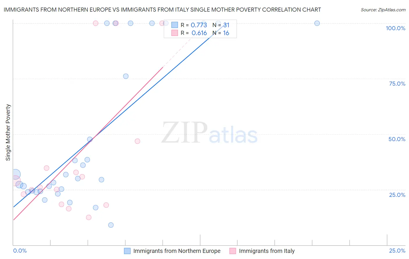 Immigrants from Northern Europe vs Immigrants from Italy Single Mother Poverty