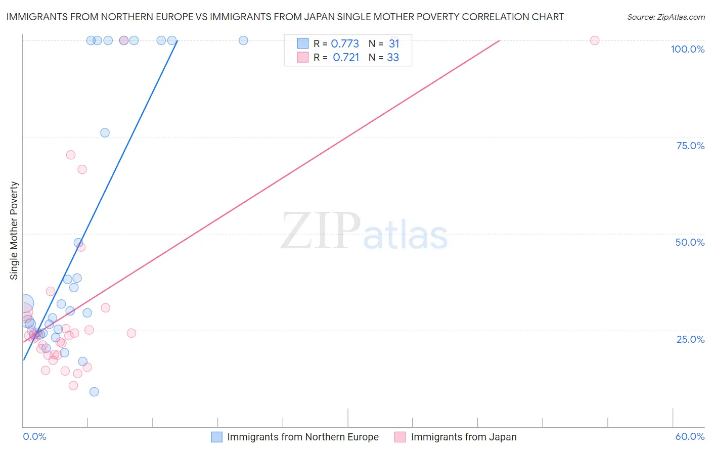 Immigrants from Northern Europe vs Immigrants from Japan Single Mother Poverty