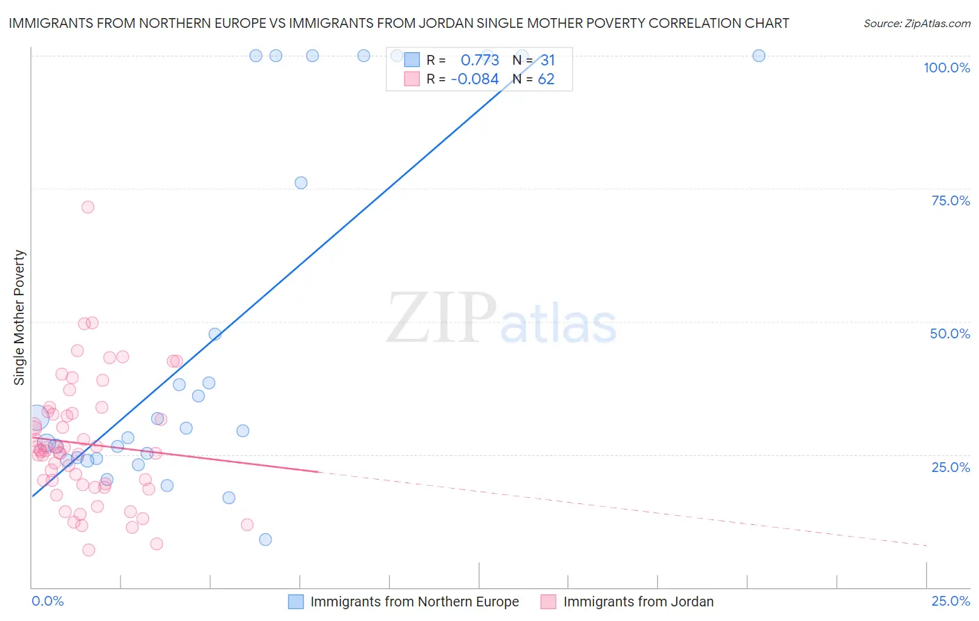 Immigrants from Northern Europe vs Immigrants from Jordan Single Mother Poverty