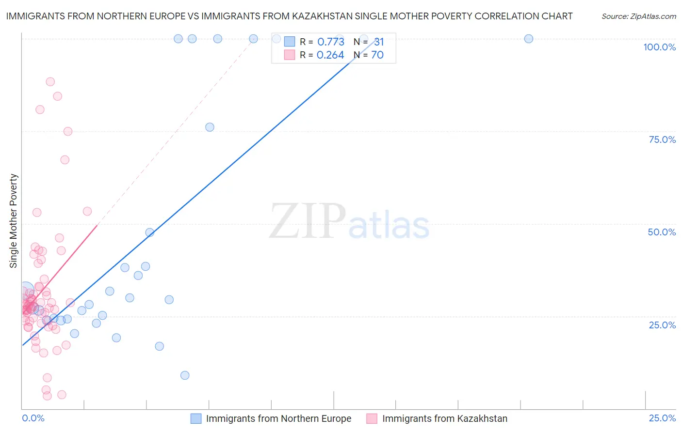 Immigrants from Northern Europe vs Immigrants from Kazakhstan Single Mother Poverty