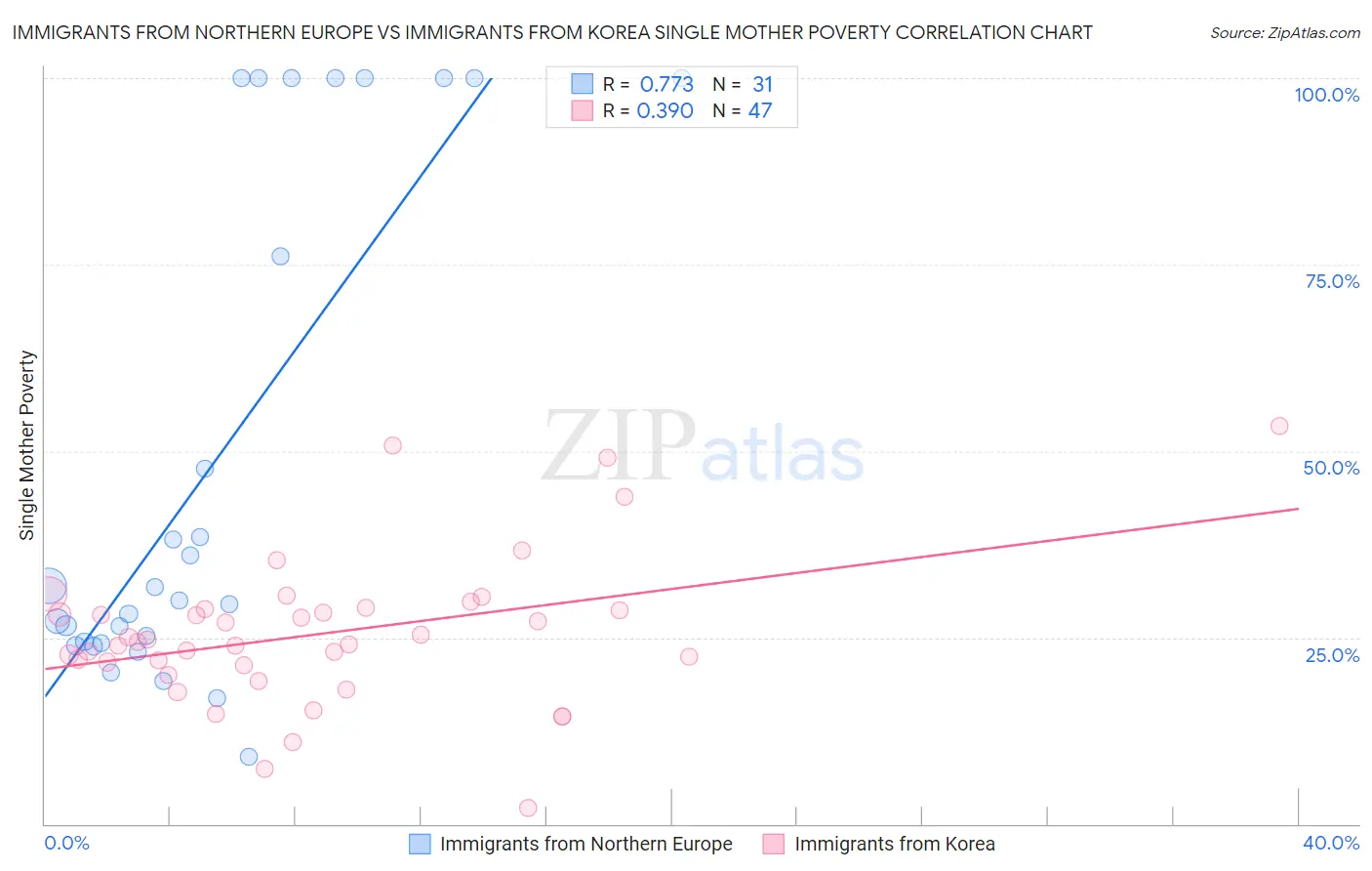 Immigrants from Northern Europe vs Immigrants from Korea Single Mother Poverty