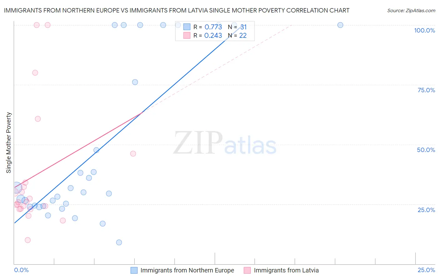 Immigrants from Northern Europe vs Immigrants from Latvia Single Mother Poverty