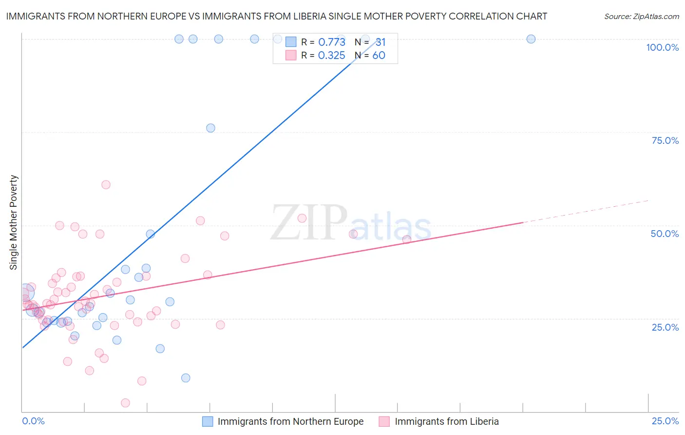 Immigrants from Northern Europe vs Immigrants from Liberia Single Mother Poverty