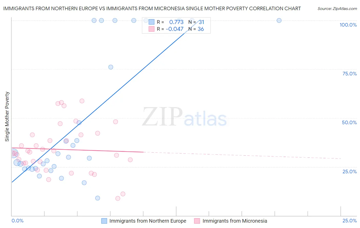 Immigrants from Northern Europe vs Immigrants from Micronesia Single Mother Poverty