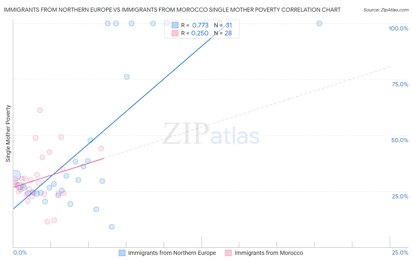 Immigrants from Northern Europe vs Immigrants from Morocco Single Mother Poverty