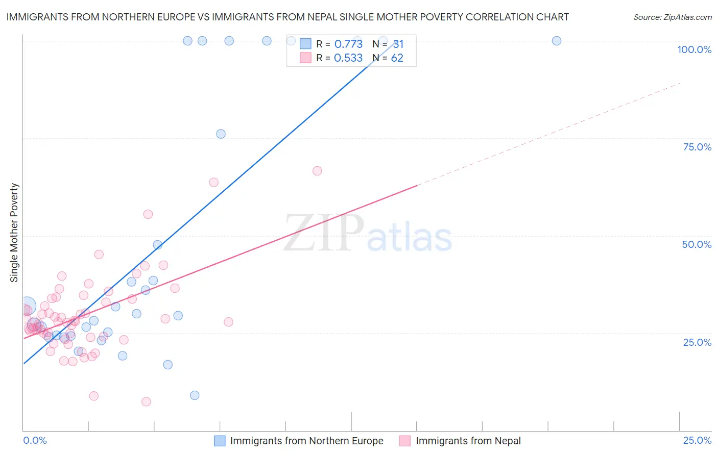 Immigrants from Northern Europe vs Immigrants from Nepal Single Mother Poverty
