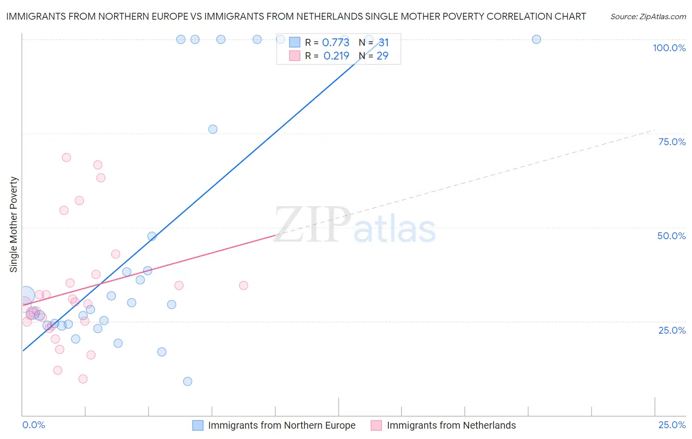 Immigrants from Northern Europe vs Immigrants from Netherlands Single Mother Poverty