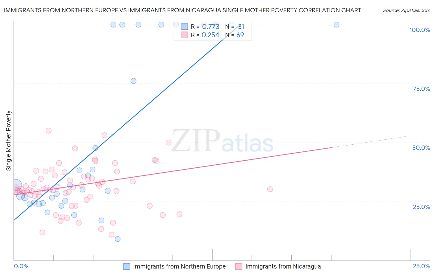 Immigrants from Northern Europe vs Immigrants from Nicaragua Single Mother Poverty
