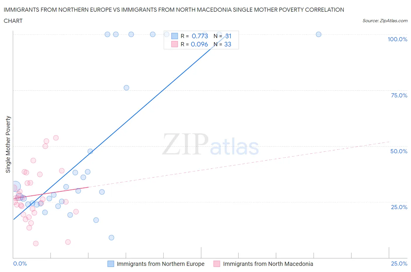 Immigrants from Northern Europe vs Immigrants from North Macedonia Single Mother Poverty