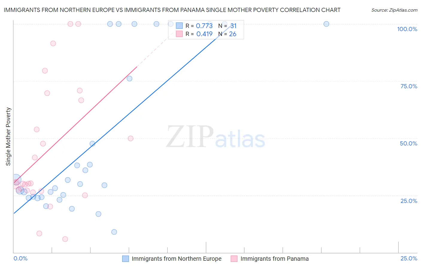 Immigrants from Northern Europe vs Immigrants from Panama Single Mother Poverty