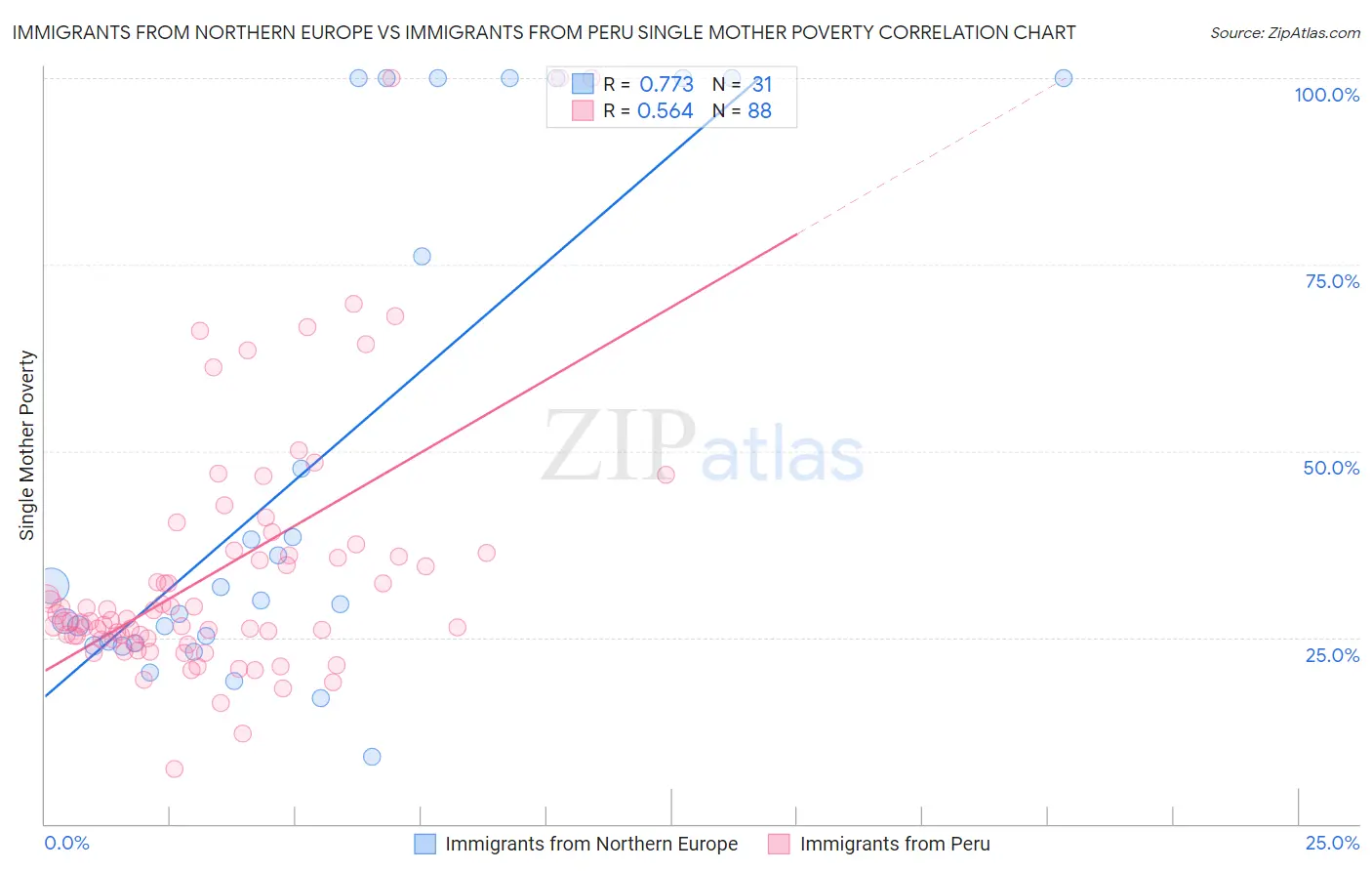 Immigrants from Northern Europe vs Immigrants from Peru Single Mother Poverty