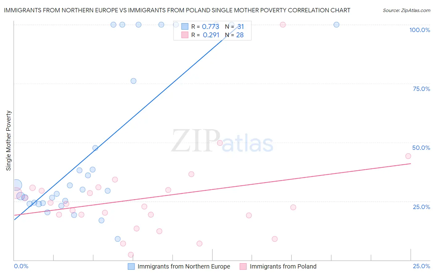 Immigrants from Northern Europe vs Immigrants from Poland Single Mother Poverty