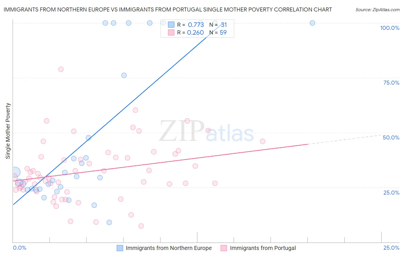 Immigrants from Northern Europe vs Immigrants from Portugal Single Mother Poverty