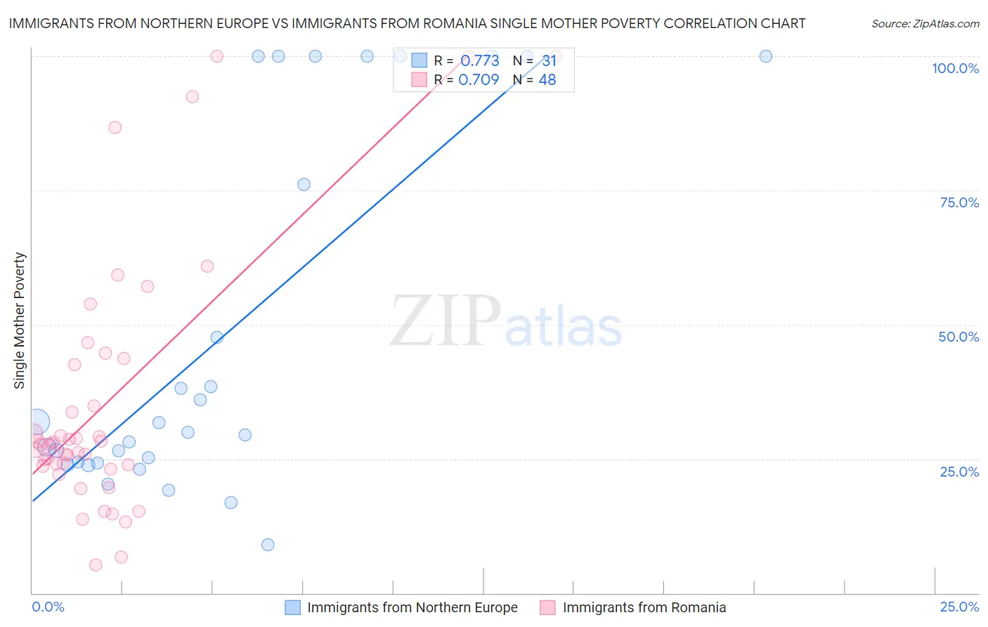 Immigrants from Northern Europe vs Immigrants from Romania Single Mother Poverty