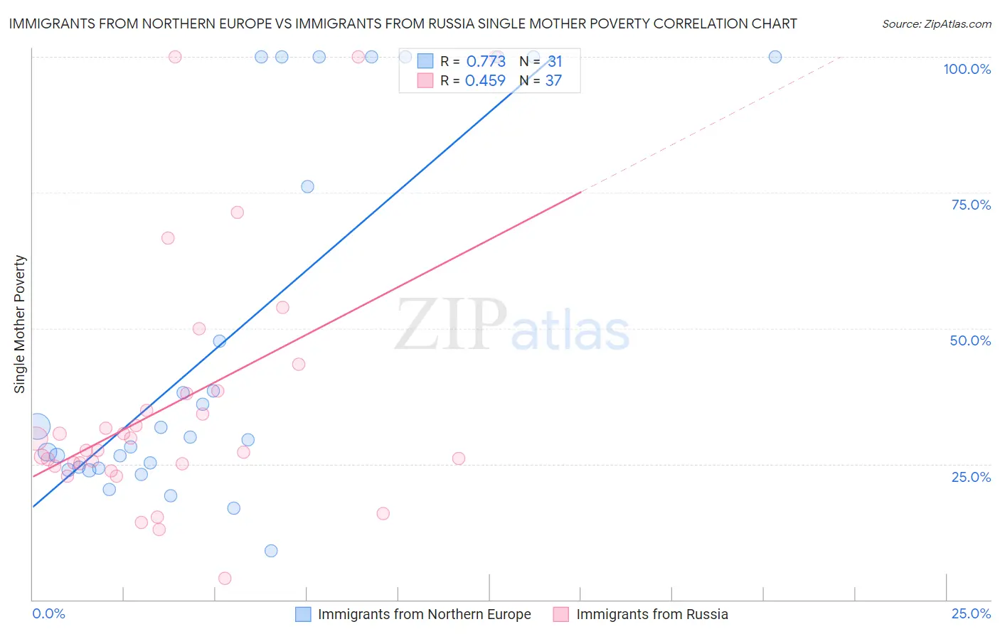 Immigrants from Northern Europe vs Immigrants from Russia Single Mother Poverty