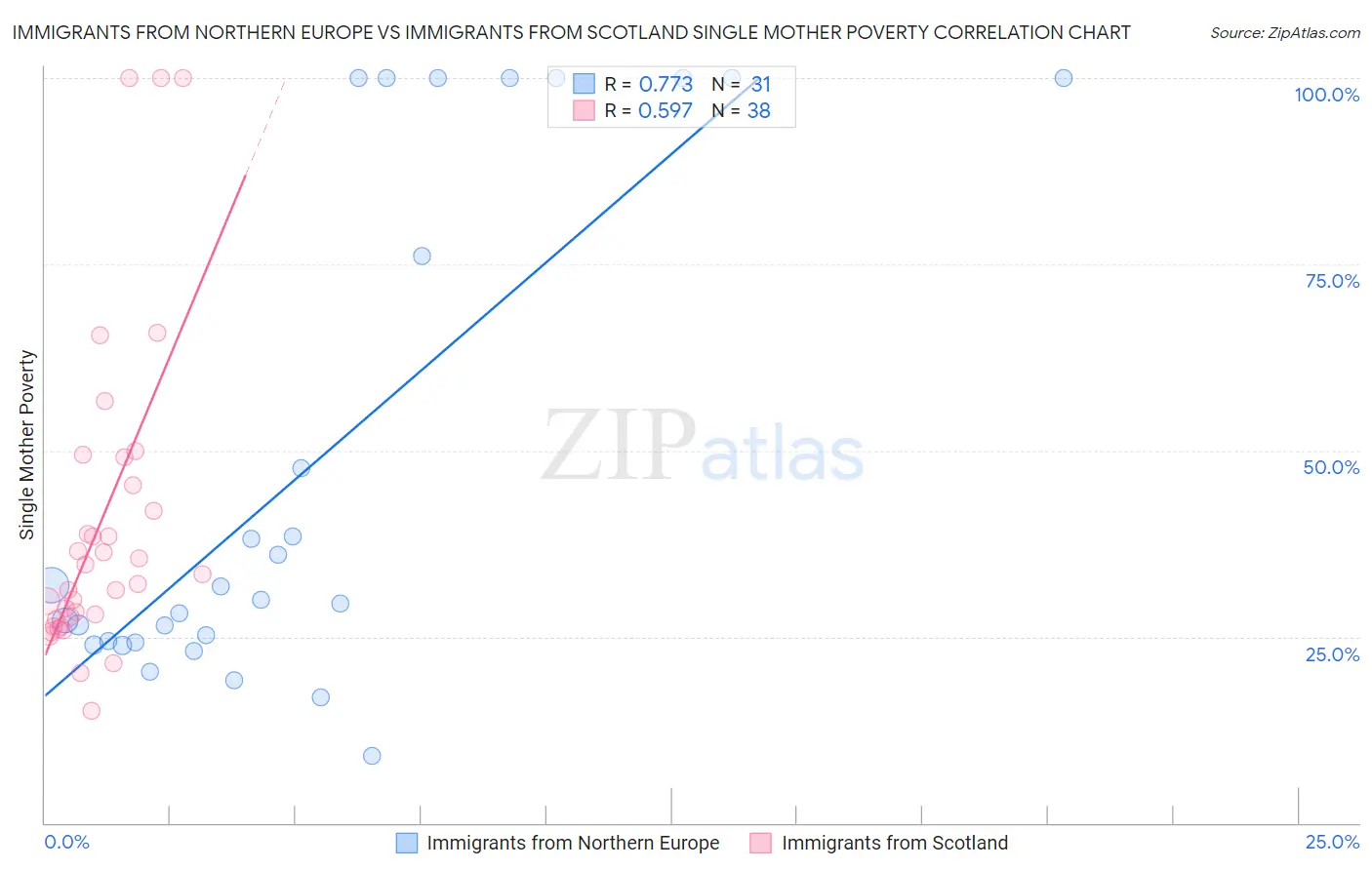 Immigrants from Northern Europe vs Immigrants from Scotland Single Mother Poverty