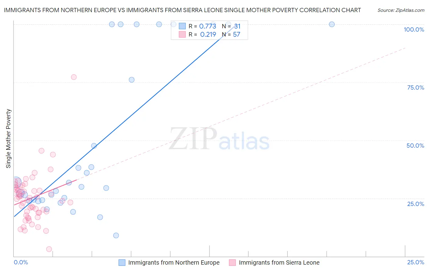 Immigrants from Northern Europe vs Immigrants from Sierra Leone Single Mother Poverty