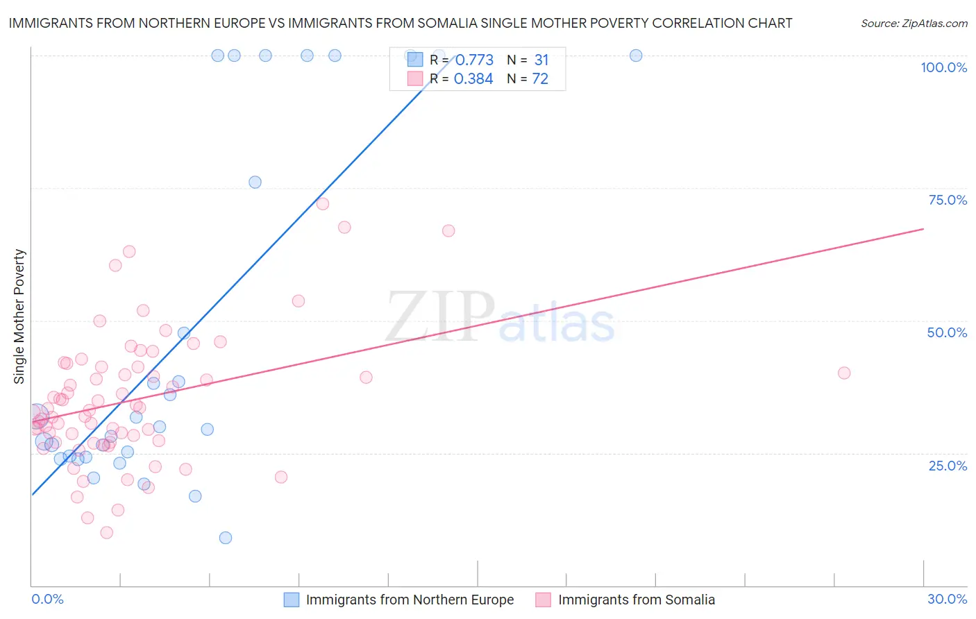 Immigrants from Northern Europe vs Immigrants from Somalia Single Mother Poverty