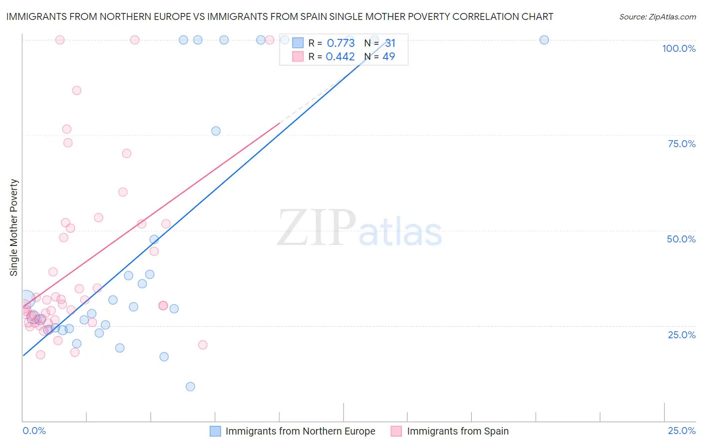 Immigrants from Northern Europe vs Immigrants from Spain Single Mother Poverty