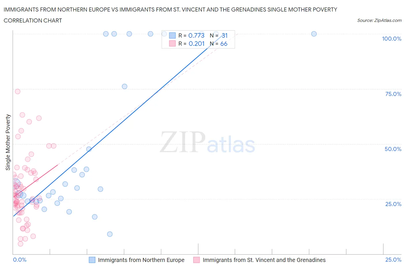 Immigrants from Northern Europe vs Immigrants from St. Vincent and the Grenadines Single Mother Poverty