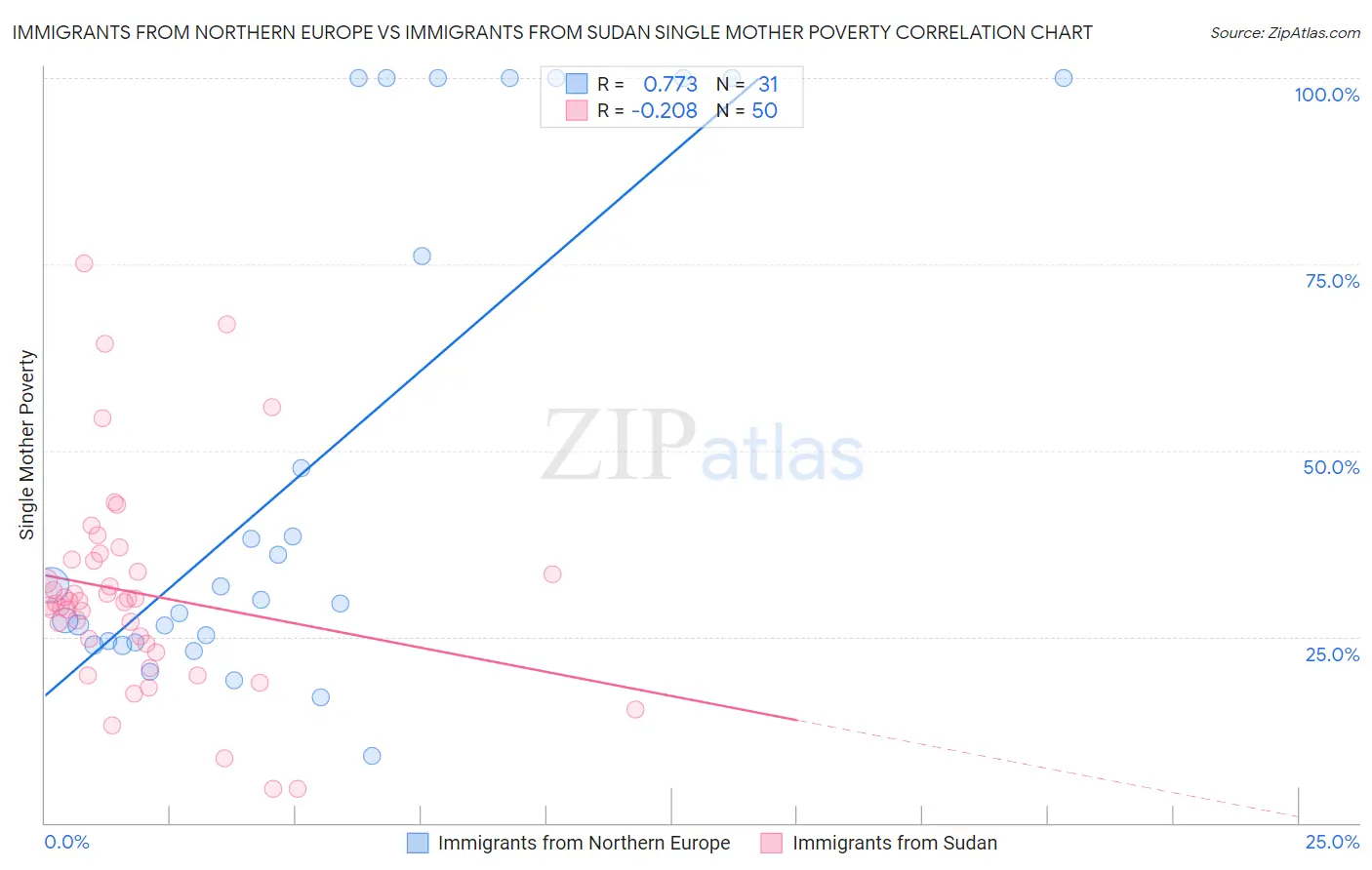 Immigrants from Northern Europe vs Immigrants from Sudan Single Mother Poverty